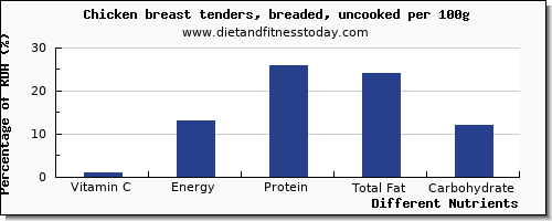 chart to show highest vitamin c in chicken breast per 100g
